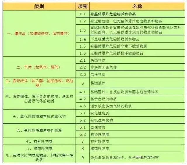 危貨車詳細分類及車型介紹